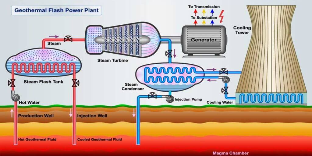 How Is Geothermal Energy Produced?