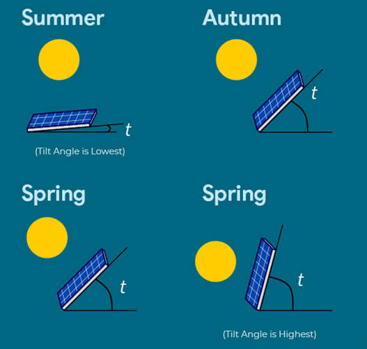 Optimal Angle For Solar Panels