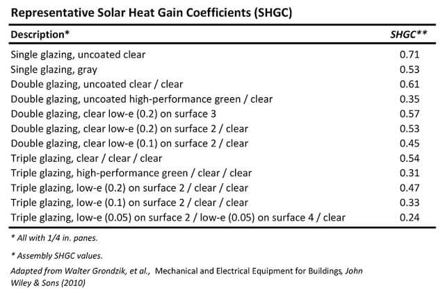 Good Solar Heat Coefficient Rating