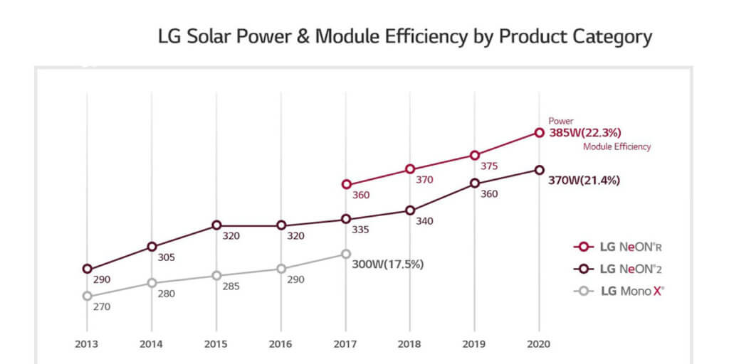 Performance and Reliability LG solar panel vs sunpower solar panel