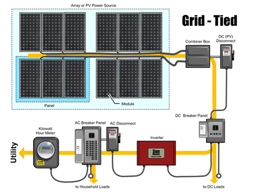 how much does a solar panel cost per square foot grid tied battery